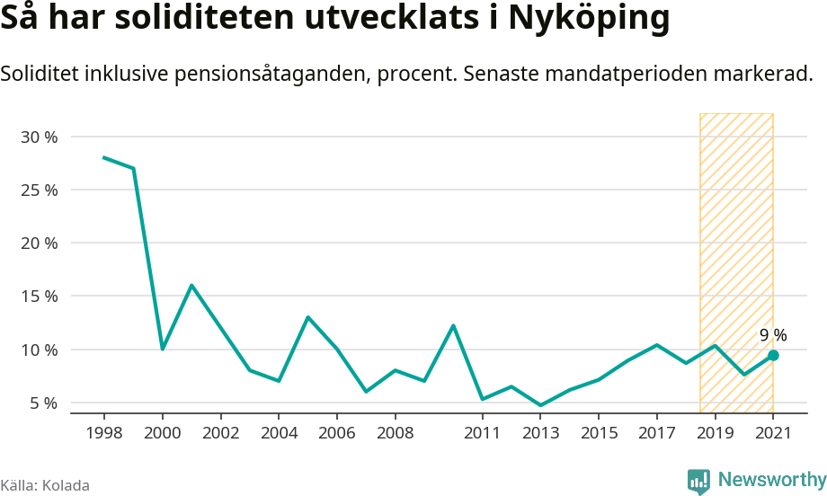 Graf: Soliditet i Nyköpings kommun över tid